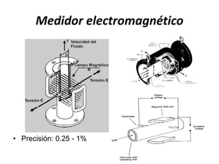 Medidor electromagnético
• Precisión: 0.25 - 1%
 