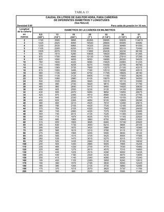 TABLA 13
CAUDAL EN LITROS DE GAS POR HORA, PARA CAÑERÍAS
DE DIFERENTES DIÁMETROS Y LONGITUDES
(Gas Natural)
Densidad 0.65 Para caída de presión h= 10 mm.
Longitud
de la cañería
en
metros
DIAMETROS DE LA CAÑERÍA EN MILÍMETROS
9,5
(3/8’’)
13
(1/2’’)
19
(3/4’’)
25
(1’’)
32
(1 1/4’’)
38
(1 1/2’’)
51
(2’’)
2 1745 3580 9895 20260 35695 55835 114615
3 1425 2925 8065 16540 28900 45585 93580
4 1235 2535 6985 14325 25030 39480 81050
5 1105 2265 6250 12810 22685 35310 72490
6 1005 2070 5705 11695 20435 32230 66165
7 930 1915 5280 10835 18920 29845 61265
8 870 1790 4940 10130 17695 27910 57295
9 820 1690 4655 9550 16685 26320 54025
10 780 1600 4420 9060 15825 24965 51245
12 710 1460 4035 8270 14450 22790 46790
14 660 1365 3735 7655 13375 21100 43315
16 615 1265 3495 7160 12510 19595 40515
18 580 1195 3290 6750 11795 18605 38190
20 550 1130 3125 6405 11190 17655 36240
22 525 1080 2980 6105 10670 16830 34550
24 500 1035 2850 5845 10215 16110 33060
26 480 990 2740 5620 9815 15485 31785
28 465 960 2640 5415 9460 14920 30630
30 450 925 2550 5230 9135 14100 29580
32 435 895 2470 5065 8850 13955 29075
34 420 870 2395 4910 8580 13535 27785
36 410 845 2330 4775 8340 13155 27005
38 400 820 2265 4650 8120 12805 26295
40 390 800 2210 4525 7910 12480 25615
42 380 780 2155 4420 7720 12180 25005
44 370 765 2105 4320 7545 11900 24430
46 360 745 2060 4220 7375 11635 23885
48 355 730 2015 4135 7225 11395 23395
50 350 715 1975 4035 7075 11165 22920
55 330 685 1885 3860 6750 10845 21850
60 315 655 1805 3695 6460 10190 20920
65 305 630 1730 3550 6210 9695 20105
70 295 605 1670 3420 5980 9430 19360
75 285 585 1615 3310 5780 9115 18715
80 275 565 1565 3200 5595 8830 18120
85 265 550 1515 3105 5425 8555 17565
90 260 535 1470 3015 5270 8315 17070
95 250 520 1435 2940 5135 8100 16630
100 245 505 1400 2865 5005 7895 16205
110 235 485 1330 2730 4770 7530 15460
120 225 460 1275 2615 4570 7210 14800
130 215 445 1225 2515 4390 6930 14225
140 205 430 1180 2420 4230 6670 13695
150 200 415 1140 2340 4090 6450 13340
160 195 400 1105 2265 3955 6240 12815
170 190 390 1070 2195 3835 6050 12425
180 185 380 1045 2135 3730 5890 12085
190 175 370 1015 2070 3625 5730 11765
200 170 360 990 2025 3540 5580 11460
 