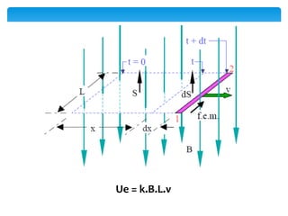 Ue = k.B.L.v
 