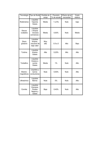 Tecnología Tipo de fluido Perdida de Precisión Efecto de la Costo 
carga % de escala viscosidad relativo 
Líquidos 
Rotámetros Vapores Media 1 a 5% Nulo bajo 
Gases 
Líquidos 
Discos ( limpios 
ovalados viscosos Media 0,50% Nulo Medio 
corrosivos ) 
Líquidos 
Disco limpios, Muy 
giratorio viscosos de alta 0.5 a 2 Alto Bajo 
bajo valor 
Líquidos 
Turbina limpios Alta 0,25% Alto Alto 
Gases 
Líquidos 
limpios o 
Torbellino sucios Media 1% Nulo Alto 
Gases 
Líquidos y 
Electro- barros Nula 0,50% Nulo Alto 
magnéticos conductores 
Líquidos 
Ultrasónico Barros Nula 5% Nulo Alto 
Líquidos 
Viscosos, 
Coriolis Fluidos Baja 0,40% Nulo Alto 
Negros y 
Gases 
