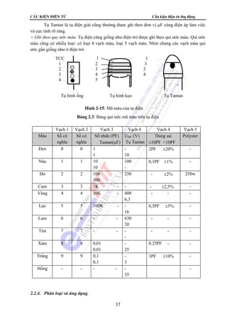 CÊu kiÖn ®iÖn tö Cấu kiện điện tử thụ động 
Tụ Tantan là tụ điện giải cũng thường được ghi theo đơn vị μF cùng điện áp làm việc 
và cực tính rõ ràng. 
+ Ghi theo quy ước màu: Tụ điện cũng giống như điện trở được ghi theo qui ước màu. Qui ước 
màu cũng có nhiều loại: có loại 4 vạch màu, loại 5 vạch màu. Nhìn chung các vạch màu qui 
ước gần giống như ở điện trở. 
TCC 1 1 
1 2 3 
2 3 2 
3 4 4 
4 5 
Bảng 2.3: Bảng qui ước mã màu trên tụ điện 
Vạch 1 Vạch 2 Vạch 3 Vạch 4 Vạch 4 Vạch 5 
37 
Màu Số có 
nghĩa 
Số có 
nghĩa 
Số nhân (PF) 
Tantan(μF) 
UDC (V) 
Tụ Tantan 
Dung sai 
≤10PF 10PF 
Polyster 
Đen 0 0 1 
1 
- 
10 
2PF ±20% - 
Nâu 1 1 10 
10 
100 
- 
0,1PF ±1% - 
Đỏ 2 2 100 
100 
250 - ±2% 250w 
Cam 3 3 1K - - - ±2,5% - 
Vàng 4 4 10K - 400 
6,3 
- - - 
Lục 5 5 100K - - 
16 
0,5PF ±5% - 
Lam 6 6 - - 630 
20 
- - - 
Tím 7 7 - - - 
- 
- - - 
Xám 8 8 0,01 
0,01 
- 
25 
0.25PF - - 
Trắng 9 9 0,1 
0,1 
- 
3 
1PF ±10% - 
Hồng - - - - - 
35 
- 
2.2.4. Phân loại và ứng dụng. 
+ 
Tụ hình ống Tụ hình kẹo Tụ Tantan 
Hình 2-15: Mã màu của tụ điện 
 