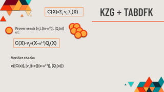 KZG + TABDFK
C(X)-vi
=(X-⍵i-1
)Qi
(X)
C(X)=Σi
vi
λi
(X)
Prover sends [vi
],[(x-⍵i-1
)],[Qi
(x)]
s.t:
Verifier checks
e([C(...