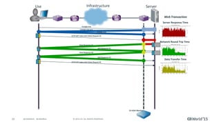 10 © 2015 CA. ALL RIGHTS RESERVED.@CAWORLD #CAWORLD
TCP(80) SYN ACK
Use
r
Infrastructure Server
TCP(80) SYN
Web Transaction
HTTP GET index.html (Data Request A)
Data Response A1
ACK Response A1
Data Response A2
ACK Response A2
CA ADA Monitor
TCP(80) ACK
Server Response Time
Network Round Trip Time
HTTP GET index.html (Data Request B)
Data Transfer Time
 