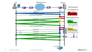 11 © 2015 CA. ALL RIGHTS RESERVED.@CAWORLD #CAWORLD
TCP(80) SYN ACK
Use
r
Infrastructure Server
TCP(80) SYN
Web Transaction
HTTP GET index.html (Data Request A)
Data Response A1
ACK Response A1
Data Response A2
ACK Response A2
CA ADA Monitor
TCP(80) ACK
Server Response Time
Network Round Trip Time
HTTP GET index.html (Data Request B)
Data Transfer Time
Data Response B1
Data Response B1
Data Response B1No
Response
No
Response
ACK Response B1
Retransmission Delay
ACK Response B2
Data Response B2
 