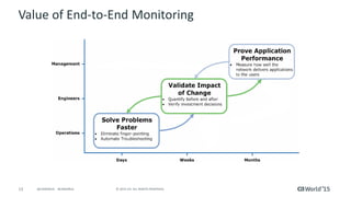 13 © 2015 CA. ALL RIGHTS RESERVED.@CAWORLD #CAWORLD
Value of End-to-End Monitoring
 