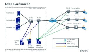 28 © 2015 CA. ALL RIGHTS RESERVED.@CAWORLD #CAWORLD
Lab Environment
CA NFA
Standalone
CA ADA
Standalone
Florida - Infrastructure
Arizona - Infrastructure
Data Center Infrastructure
TIXCHANGE-WEB
Netflow
SNMP Polling
CA UIM
with
SNMPC
R R CA UIM Robot
Switch Router
WAN
Packet Data (SPAN)
R
R
TIXCHANGE-APP
TIXCHANGE-DB
R Michigan - Infrastructure
R
 