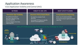 34
Application Awareness
Cisco Application Visibility and Control (AVC)
Pervasive App Visibility Business Policy-based Rules Comprehensive Reporting
• No additional hardware
• Rich data collection using
NetFlow v9/IPFIX
• Easy to integrate into many
reporting tools
• No need for complex IP and
port ACLs
• See inside HTTP flows to identify
specific Cloud applications
• Better use of costly bandwidth
• Per-branch and per-application level
reporting
VISIBILITY TO 1000+ APPS SMART CAPACITY PLANNINGNO PROBES
Private
Cloud
Branch DC/Headquarters
WAN
NetFlow v9
Enterprise Edge
AVC
AVC
CSR
Proliferation
of Devices
Users/
Machines
60% of IT Professionals Cite Performance as Key Challenge for Cloud
ISR
ASR
AVC
AVC
 