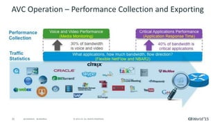 35 © 2015 CA. ALL RIGHTS RESERVED.@CAWORLD #CAWORLD
AVC Operation – Performance Collection and Exporting
 