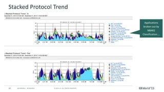 40 © 2015 CA. ALL RIGHTS RESERVED.@CAWORLD #CAWORLD
Stacked Protocol Trend
Applications
broken out by
NBAR2
Classification….
 