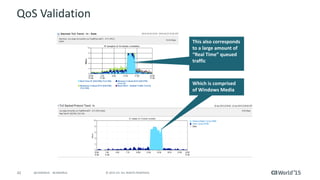 42 © 2015 CA. ALL RIGHTS RESERVED.@CAWORLD #CAWORLD
QoS Validation
This also corresponds
to a large amount of
“Real Time” queued
traffic
Which is comprised
of Windows Media
 
