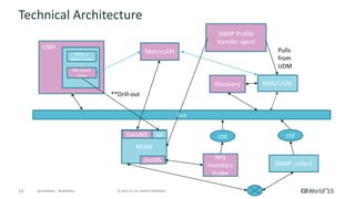 53 © 2015 CA. ALL RIGHTS RESERVED.@CAWORLD #CAWORLD
USM
Bus
Discovery NMS/UDM
NFAW
MetricsAPI
SNMP_collect
NFA
Inventory
Probe
DataWS
InvWS
UI ctd ctd
Technical Architecture
snmp_c-
based views
Nfa-based
views
**Drill-out
SNMP Profile
transfer agent
Pulls
from
UDM
 