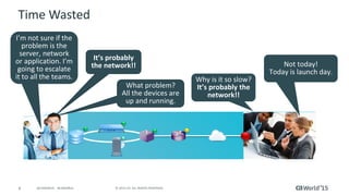 6 © 2015 CA. ALL RIGHTS RESERVED.@CAWORLD #CAWORLD
Time Wasted
Why is it so slow?
It’s probably the
network!!
I’m not sure if the
problem is the
server, network
or application. I’m
going to escalate
it to all the teams.
It’s probably
the network!!
What problem?
All the devices are
up and running.
Not today!
Today is launch day.
 