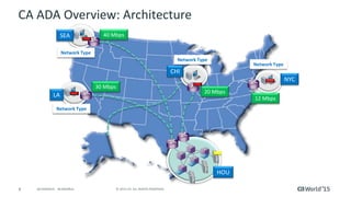 8 © 2015 CA. ALL RIGHTS RESERVED.@CAWORLD #CAWORLD
CA ADA Overview: Architecture
Network Type
Network Type
Network Type
Network Type
LA
NYC
SEA
CHI
HOU
40 Mbps
30 Mbps
20 Mbps
12 Mbps
 