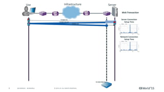 9 © 2015 CA. ALL RIGHTS RESERVED.@CAWORLD #CAWORLD
TCP(80) SYN ACK
Use
r
Infrastructure Server
TCP(80) SYN
Web Transaction
CA ADA Monitor
Server Connection
Setup Time
Network Connection
Setup Time
TCP(80) ACK
 