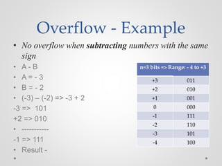 Overflow - Example
• No overflow when subtracting numbers with the same
sign
• A - B
• A = - 3
• B = - 2
• (-3) – (-2) => -3 + 2
-3 => 101
+2 => 010
• -----------
-1 => 111
• Result -
n=3 bits => Range: - 4 to +3
+3 011
+2 010
+1 001
0 000
-1 111
-2 110
-3 101
-4 100
 