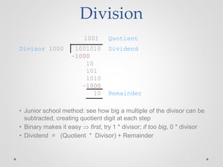 1001 Quotient
Divisor 1000 1001010 Dividend
–1000
10
101
1010
–1000
10 Remainder
• Junior school method: see how big a multiple of the divisor can be
subtracted, creating quotient digit at each step
• Binary makes it easy  first, try 1 * divisor; if too big, 0 * divisor
• Dividend = (Quotient * Divisor) + Remainder
Division
 