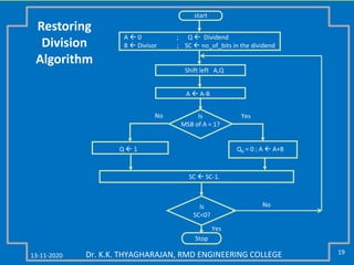 13-11-2020 19Dr. K.K. THYAGHARAJAN, RMD ENGINEERING COLLEGE
Q0 = 0 ; A  A+B
Is
MSB of A = 1?
YesNo
A  0 ; Q  Dividend
B  Divisor ; SC  no_of_bits in the dividend
Q  1
SC  SC-1.
Stop
Yes
start
Is
SC<0?
No
Shift left A,Q
A  A-B
Restoring
Division
Algorithm
 