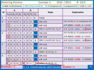 13-11-2020 20Dr. K.K. THYAGHARAJAN, RMD ENGINEERING COLLEGE
SC
A Q
Steps Explanation
A4 A3 A2 A1 A0 Q3 Q2 Q1 Q0
4 0 0 0 0 0 1 0 1 0 Initial
3 0 0 0 0 1 0 1 0 SHL A,Q A-B = A+(-B)= A + 2’s complement of B
A  00001 + 11101 ; A = 111101 1 1 1 0 0 1 0 A A-B
0 0 0 0 1 0 1 0 0 MSB = 1; So A A+B ; Q0 =0 A  11110 + 00011 ; A= 1 00001
2 0 0 0 1 0 1 0 0 SHL A,Q A-B = A+(-B)= A + 2’s complement of B
A  00010 + 11101 ; A = 111111 1 1 1 1 1 0 0 A A-B
0 0 0 1 0 1 0 0 0 MSB = 1; So A A+B ; Q0 =0 A  11111 + 00011 ; A= 1 00010
1 0 0 1 0 1 0 0 0 0 SHL A,Q
0 0 0 1 0 0 0 0 A A-B A  00101 + 11101 ; A= 1 00010
0 0 0 1 0 0 0 0 1 MSB = 0; So Q0 =1
0 0 0 1 0 0 0 0 1 SHL A,Q
0 0 0 0 1 0 0 1 A A-B A  00100 + 11101 ; A= 1 00001
0 0 0 0 1 0 0 1 1 MSB = 0; So Q0 =1
Restoring Division Example 1: 1010 / 0011  10/3
A= 00000 ; Q=1010 (Dividend) ; B= 00011 (Divisor with MS bit) ; -B = 2’s Complement of B = 1’s complement of B +1 = 11100 +1 = 11101
Remainder = 1 Quotient = 3
 