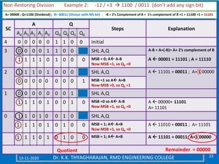 13-11-2020 23Dr. K.K. THYAGHARAJAN, RMD ENGINEERING COLLEGE
SC
A Q
Steps Explanation
A4 A3 A2 A1 A0 Q3 Q2 Q1 Q0
4 0 0 0 0 0 1 1 0 0 Initial
3 0 0 0 0 1 1 0 0 SHL A,Q A-B = A+(-B)= A+ 2’s complement of B
A  00001 + 11101 ; A = 111101 1 1 1 0 1 0 0 0 MSB = 0; A A-B
Now MSB =1, so Q0 =0
2 1 1 1 0 1 0 0 0 SHL A,Q A  11101 + 00011 ; A= 1 00000
0 0 0 0 0 0 0 0 1 MSB =1 so A A+B
Now MSB =0, so Q0 =1
1 0 0 0 0 0 0 0 1 SHL A,Q
1 1 1 0 1 0 0 1 0 MSB =0 so A A-B
Now MSB =1, so Q0 =0
A  00000+ 11101
A= 11101
0 1 1 0 1 0 0 1 0 SHL A,Q
1 1 1 0 1 0 1 0 0 MSB = 1; A A+B
Now MSB =1, so Q0 =0
A  11010 + 00011 ; A= 11101
1 1 1 0 1 0 1 0 0 MSB = 1; A A+B A  11101 + 00011; A=1 00000
Non-Restoring Division Example 2: -12 / +3  1100 / 0011 (don’t add any sign bit)
A= 00000 ; Q=1100 (Dividend) ; B= 00011 (Divisor with MS bit) ; -B = 2’s Complement of B = 1’s complement of B +1 = 11100 +1 = 11101
Remainder = 00000Quotient
 