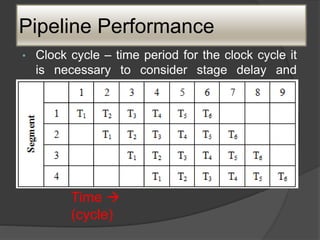 Pipeline Performance
• Clock cycle – time period for the clock cycle it
is necessary to consider stage delay and
interstage delay.
Time 
(cycle)
 