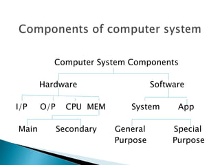 Computer System Components
Hardware Software
I/P O/P CPU MEM System App
Main Secondary General Special
Purpose Purpose
 