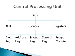 CPU
ALU Control Registers
Data Address Status General Program
Reg Reg Reg Reg Counter
 