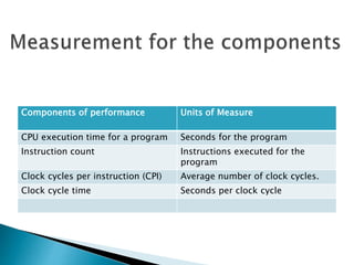 Components of performance Units of Measure
CPU execution time for a program Seconds for the program
Instruction count Instructions executed for the
program
Clock cycles per instruction (CPI) Average number of clock cycles.
Clock cycle time Seconds per clock cycle
 