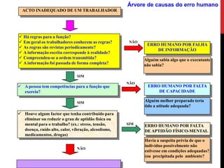 Árvore de causas do erro humano




 Há regras para a função?
 Em geral os trabalhadores conhecem as regras?       NÃO
                                                             ERRO HUMANO POR FALHA
 As regras são revistas periodicamente?
                                                                 DE INFORMAÇÃO
 A informação escrita corresponde à realidade?
 Compreendeu-se a ordem transmitida?                       Alguém sabia algo que o executante
 A informação foi passada de forma completa?               não sabia?

                              SIM
                                                     NÃO
 A pessoa tem competências para a função que                ERRO HUMANO POR FALTA
  exercia?                                                       DE CAPACIDADE

                              SIM                           Alguém melhor preparado teria
                                                            tido a atitude adequada?
 Houve algum factor que tenha contribuído para
  eliminar ou reduzir o grau de aptidão física ou
  mental para o trabalho? (ex.: stress, tensão,      SIM
                                                            ERRO HUMANO POR FALTA
  doença, ruído alto, calor, vibração, alcoolismo,          DE APTIDÃO FÍSICO-MENTAL
  medicamentos, drogas)
                                                            Havia a suspeita prévia de que o
                                                            indivíduo possivelmente não
                              NÃO
                                                            estivesse em condições adequadas?
                                                            (ou precipitada pelo ambiente?
 