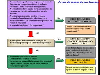  A pessoa tentou ganhar tempo apressando a tarefa?       Árvore de causas do erro humano
 Baseou o seu comportamento no exemplo dos
  superiores? ou na tolerância da supervisão?
 A pessoa tentou fazer a coisa certa, em benefício da
  empresa, porém utilizando caminhos que não
  deveria?
 A pessoa vem adoptando práticas erradas,
  contrariando conhecimentos básicos do curso            SIM
                                                                  ERRO HUMANO POR
  profissionalizante? Ou contrariando as práticas ou             MOTIVAÇÃO INCORRETA
  regras da empresa?
 A pessoa foi negligente? Ou imprudente?
                                                               Quando sabendo-se observado o
                                                               indivíduo desenvolve a tarefa
                                                               correctamente?
                                 NÃO


                                                         SIM       ERRO HUMANO POR
 A condição de trabalho contém situações de                     CONDIÇÃO ERGONÓMICA
  dificuldades práticas para a maioria das pessoas?                  DESFAVORÁVEL

                                                               Se melhorar alguma coisa na área
                                 NÃO                           ou na condição de trabalho a
                                                               hipótese do acto inadequado fica
                                                               muito reduzida?
O trabalhador que cometeu a falha:
 Conhece bem a tarefa e os riscos?                      SIM
 Normalmente toma cuidados para evitar os riscos?                  ERRO HUMANO POR
 Esqueceu-se de cumprir algum passo da tarefa                        DESATENÇÃO
  rotineira/obrigatória?
                                                               É difícil para o próprio indivíduo
                                                               explicar as razões daquela falha?
 
