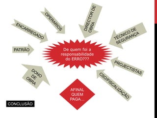 PATRÃO     De quem foi a
            responsabilidade
              do ERRO???




                AFINAL
                 QUEM
                PAGA…
CONCLUSÃO
 