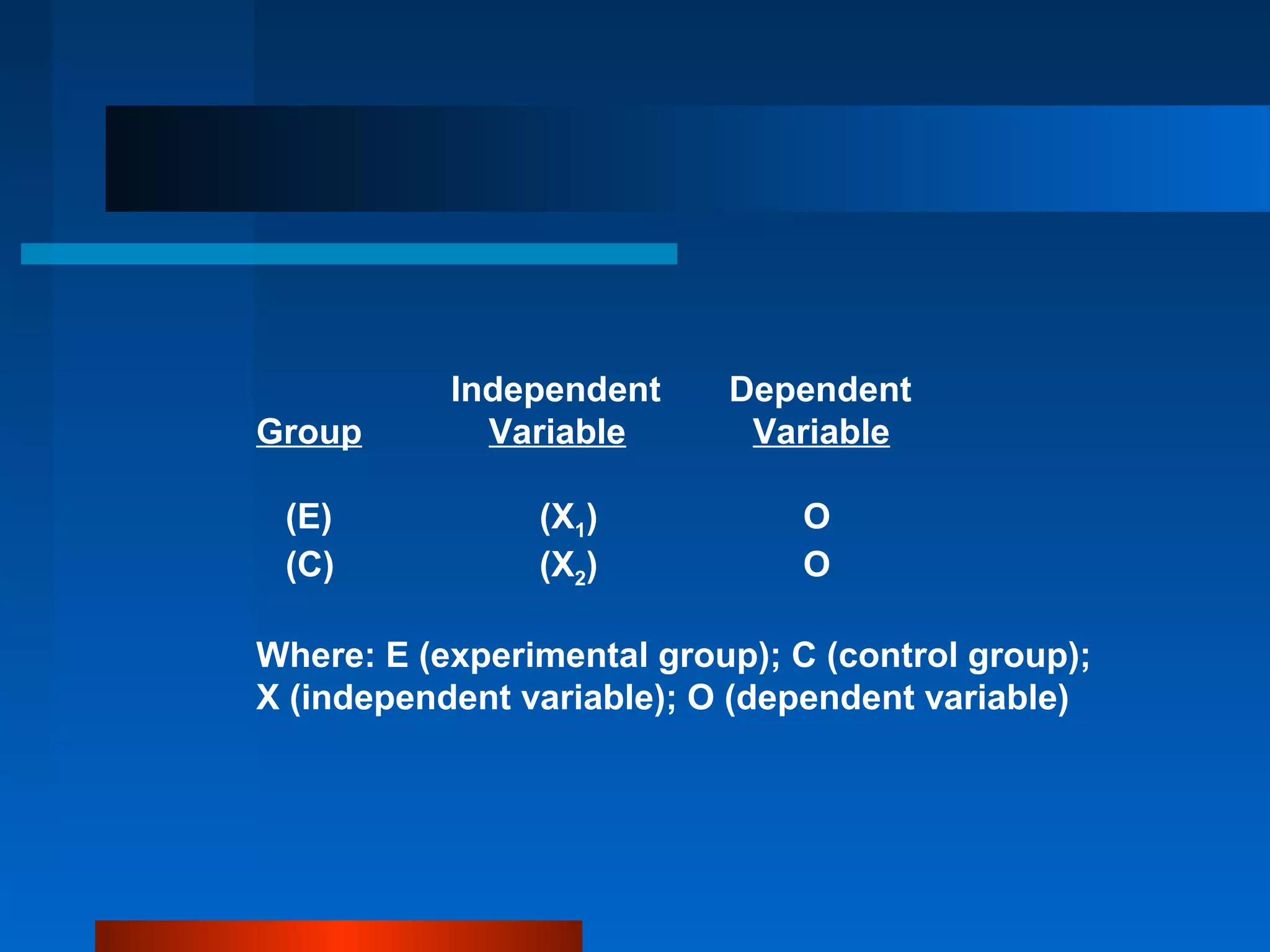 Independent     Dependent
Group        Variable       Variable

 (E)            (X1)            O
 (C)            (X2)            O

Where: E (experimental group); C (control group);
X (independent variable); O (dependent variable)
 