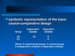  symbolic representation of the basic
 causal-comparative design
                Independent     Dependent
     Group        Variable       Variable

      (E)             (X)            O
      (C)                            O

     Where: E (experimental group); C (control group);
     X (independent variable); O (dependent variable)
 