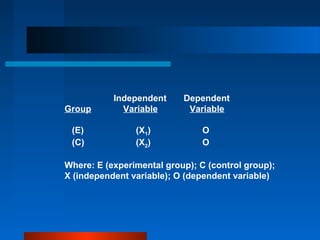 Independent     Dependent
Group        Variable       Variable

 (E)            (X1)            O
 (C)            (X2)            O

Where: E (experimental group); C (control group);
X (independent variable); O (dependent variable)
 