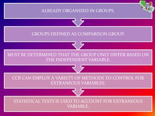 STATISTICAL TESTS IS USED TO ACCOUNT FOR EXTRANEOUS
VARIABLE.
CCR CAN EMPLOY A VARIETY OF METHODS TO CONTROL FOR
EXTRANEOUS VARIABLES.
MUST BE DETERMINED THAT THE GROUP ONLY DIFFER BASED ON
THE INDEPENDENT VARIABLE.
GROUPS DEFINED AS COMPARISON GROUP.
ALREADY ORGANIZED IN GROUPS.
 