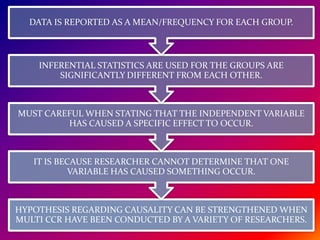 HYPOTHESIS REGARDING CAUSALITY CAN BE STRENGTHENED WHEN
MULTI CCR HAVE BEEN CONDUCTED BY A VARIETY OF RESEARCHERS.
IT IS BECAUSE RESEARCHER CANNOT DETERMINE THAT ONE
VARIABLE HAS CAUSED SOMETHING OCCUR.
MUST CAREFUL WHEN STATING THAT THE INDEPENDENT VARIABLE
HAS CAUSED A SPECIFIC EFFECT TO OCCUR.
INFERENTIAL STATISTICS ARE USED FOR THE GROUPS ARE
SIGNIFICANTLY DIFFERENT FROM EACH OTHER.
DATA IS REPORTED AS A MEAN/FREQUENCY FOR EACH GROUP.
 