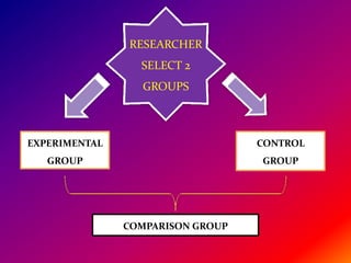 RESEARCHER
SELECT 2
GROUPS
EXPERIMENTAL
GROUP
CONTROL
GROUP
COMPARISON GROUP
 