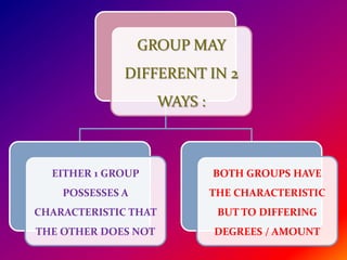GROUP MAY
DIFFERENT IN 2
WAYS :
EITHER 1 GROUP
POSSESSES A
CHARACTERISTIC THAT
THE OTHER DOES NOT
BOTH GROUPS HAVE
THE CHARACTERISTIC
BUT TO DIFFERING
DEGREES / AMOUNT
 