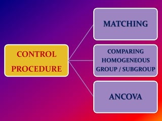 CONTROL
PROCEDURE
MATCHING
COMPARING
HOMOGENEOUS
GROUP / SUBGROUP
ANCOVA
 