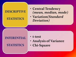 • Central Tendency
(mean, median, mode)
• Variation(Standard
Deviation)
DESCRIPTIVE
STATISTICS
• t-test
• Analysis of Variance
• Chi-Square
INFERENTIAL
STATISTICS
 
