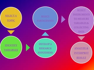 SELECT A
TOPIC
IDENTIFY
VARIABLES
DEVELOP A
RESEARCH
HYPOTHESIS
SELECT
PARTICIPANTS
SELECT
INSTRUMENTS
TO MEASURE
VARIABLES &
COLLECTING
DATA
ANALYZE &
INTERPRET
RESULT
 