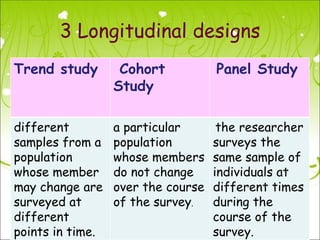 3 Longitudinal designs
Trend study        Cohort           Panel Study
                  Study

different         a particular       the researcher
samples from a    population        surveys the
population        whose members     same sample of
whose member      do not change     individuals at
may change are    over the course   different times
surveyed at       of the survey.    during the
different                           course of the
points in time.                     survey.
 