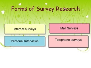 Forms of Survey Research


 Internet surveys        Mail Surveys



Personal Interviews   Telephone surveys
 