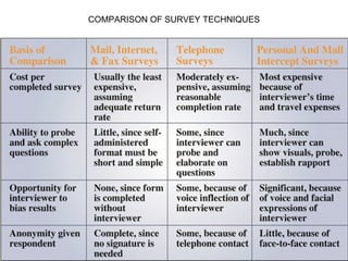 Comparison of three kinds of surveys SURVEY TECHNIQUES
                COMPARISON OF
 