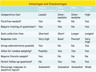 Advantages and Disadvantages
                                  Direct           Tele-     Mail      Inter-
                                  Administration   phone               view
Comparative Cost                  Lowest           Inter-    Inter-    High
                                                   mediate   mediate
Facilities needed?                Yes              No        No        Yes

Require training of questioner?   Yes              Yes       No        Yes

Data collection time              Shortest         Short     Longer    Longest

Response rate                     Very high        Good      Poorest   Very
                                                                       High
Group administration possible     Yes              No        No        Yes

Allow for random sampling?        Possibly         Yes       Yes       Yes

Require literate sample?          Yes              No        No        No

Permit follow-up-questions?       No               Yes       Yes       Yes

Encourage response to             Somewhat         Somewhat Somewhat Weak
sensitive topics?
 