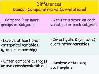 Differences:
      Causal-Comparative vs Correlational

- Compare 2 or more         - Require a score on each
groups of subjects          variable for each subject.



-Involve at least one       - Investigate 2 (or more)
categorical variables       quantitative variables
(group membership)


- Often compare averages - Analyse data using
or use crossbreak tables.   scatterplots
 