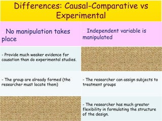 Differences: Causal-Comparative vs
                Experimental
-No manipulation takes                    -Independent variable is
place                                     manipulated


- Provide much weaker evidence for
causation than do experimental studies.



- The group are already formed (the       - The researcher can assign subjects to
researcher must locate them)              treatment groups



                                          - The researcher has much greater
                                          flexibility in formulating the structure
                                          of the design.
 
