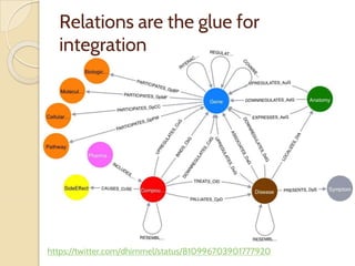 Relations are the glue for
integration
https://twitter.com/dhimmel/status/810996703901777920
 
