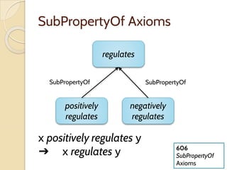 SubPropertyOf Axioms
regulates
positively
regulates
negatively
regulates
SubPropertyOfSubPropertyOf
x positively regulates y
➔ x regulates y 606
SubPropertyOf
Axioms
 
