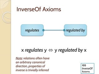 InverseOf Axioms
regulates regulated by
x regulates y ⬄ y regulated by x
105
InverseOf
Axioms
Note: relations often have
an arbitrary canonical
direction, properties of
inverse is trivially inferred
 