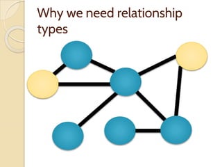 Why we need relationship
types
 